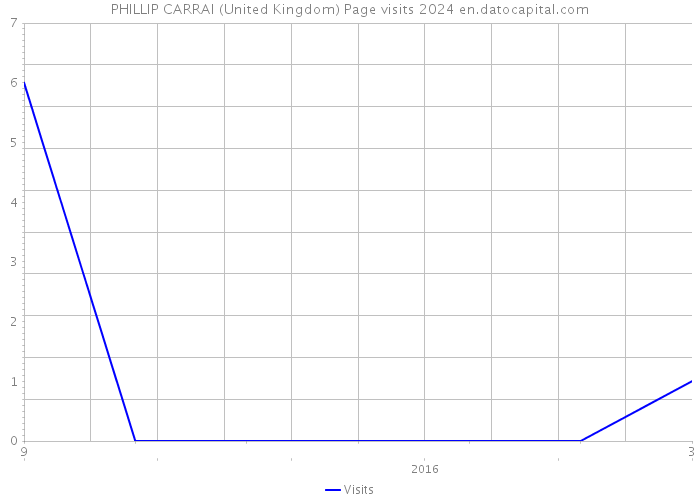 PHILLIP CARRAI (United Kingdom) Page visits 2024 