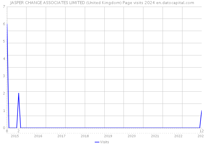 JASPER CHANGE ASSOCIATES LIMITED (United Kingdom) Page visits 2024 