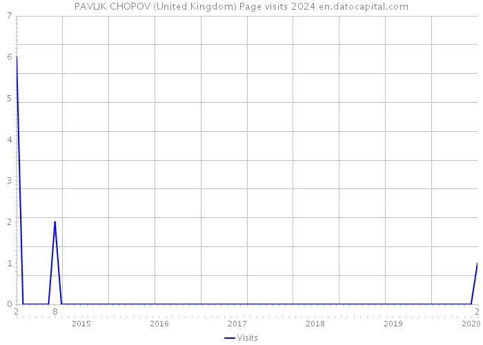 PAVLIK CHOPOV (United Kingdom) Page visits 2024 