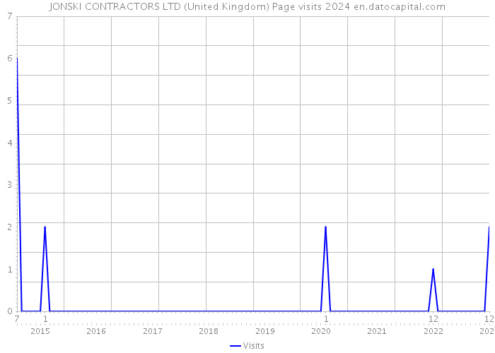 JONSKI CONTRACTORS LTD (United Kingdom) Page visits 2024 