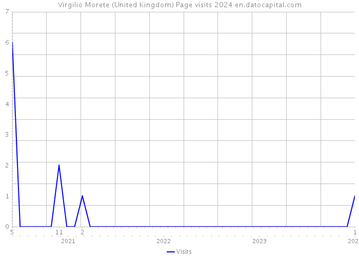 Virgilio Morete (United Kingdom) Page visits 2024 