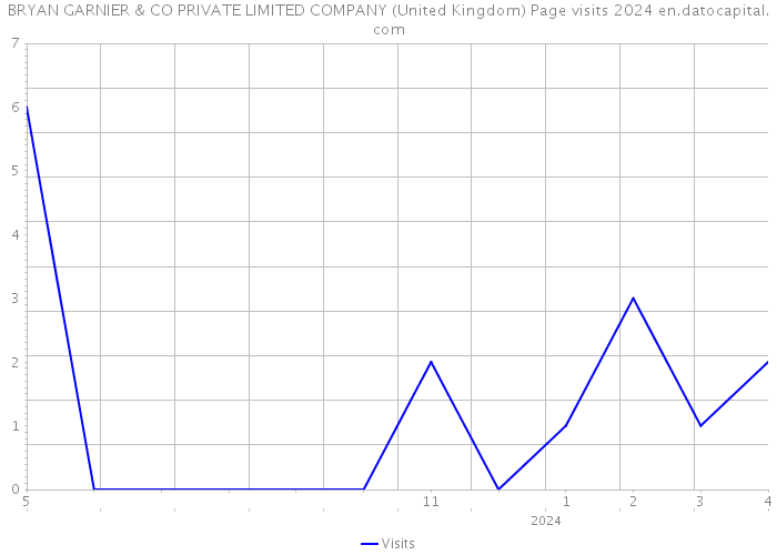 BRYAN GARNIER & CO PRIVATE LIMITED COMPANY (United Kingdom) Page visits 2024 