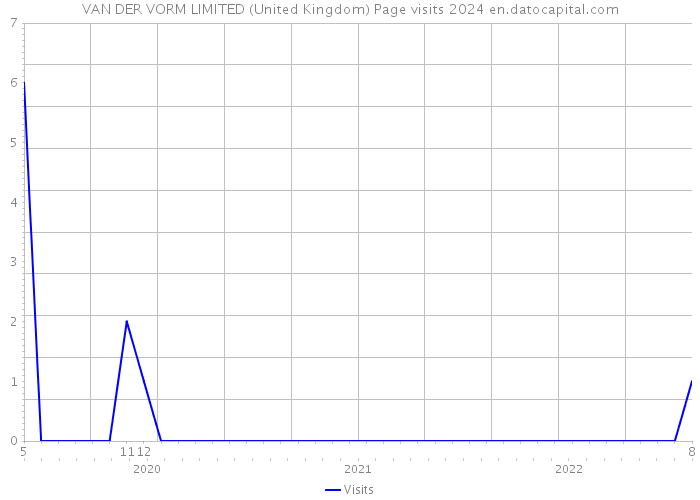 VAN DER VORM LIMITED (United Kingdom) Page visits 2024 