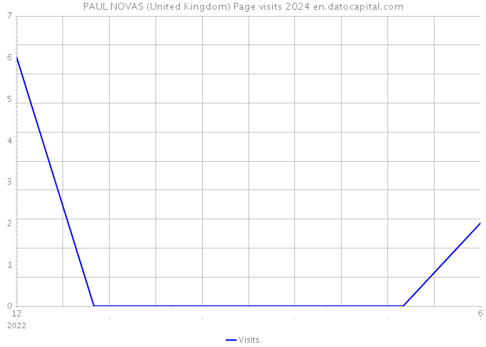 PAUL NOVAS (United Kingdom) Page visits 2024 