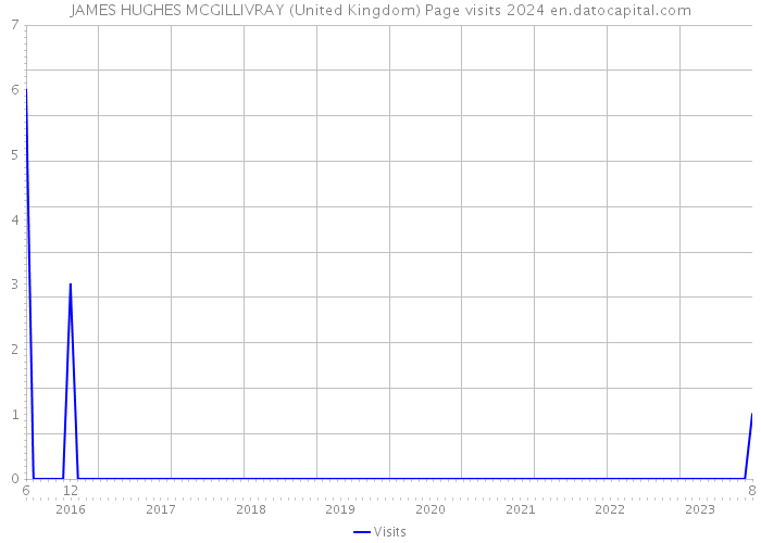 JAMES HUGHES MCGILLIVRAY (United Kingdom) Page visits 2024 