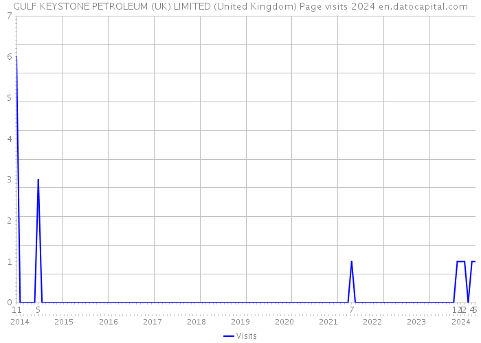 GULF KEYSTONE PETROLEUM (UK) LIMITED (United Kingdom) Page visits 2024 