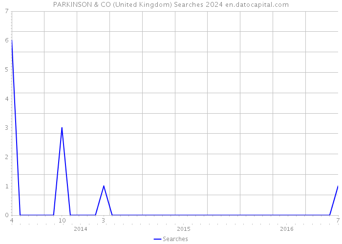 PARKINSON & CO (United Kingdom) Searches 2024 