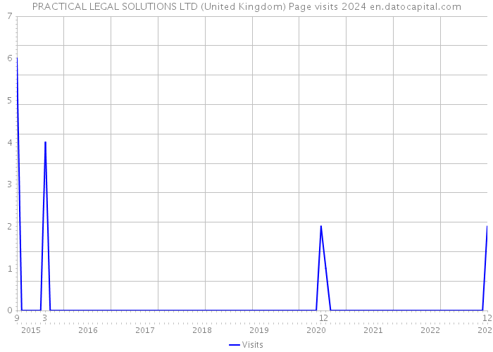 PRACTICAL LEGAL SOLUTIONS LTD (United Kingdom) Page visits 2024 