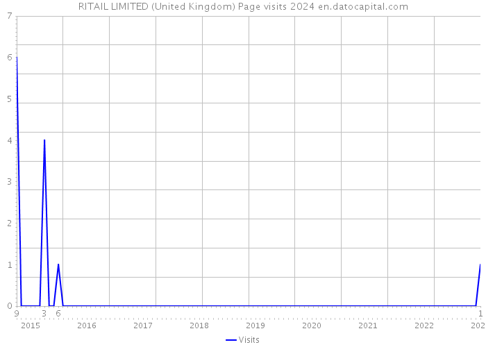 RITAIL LIMITED (United Kingdom) Page visits 2024 
