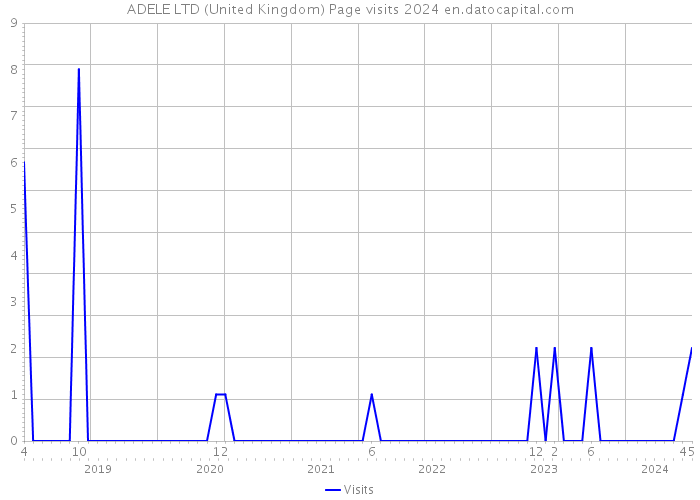 ADELE LTD (United Kingdom) Page visits 2024 