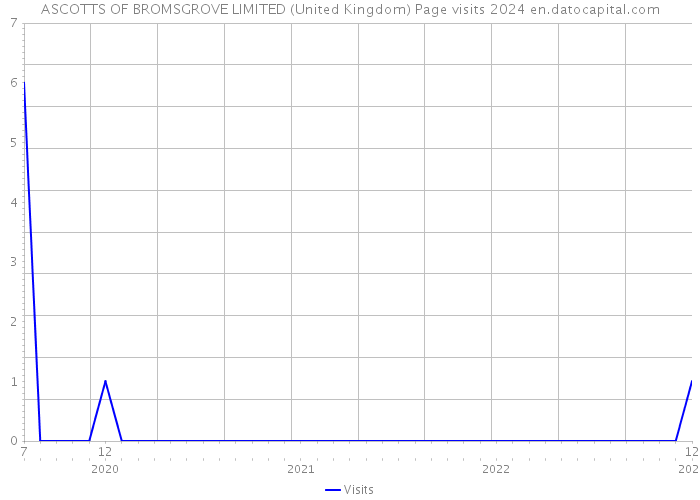 ASCOTTS OF BROMSGROVE LIMITED (United Kingdom) Page visits 2024 