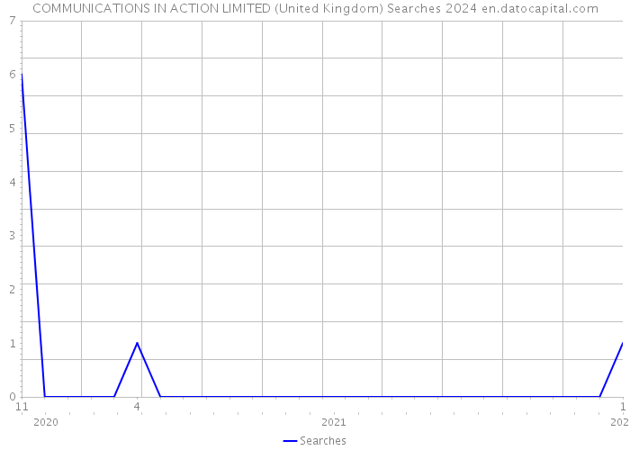 COMMUNICATIONS IN ACTION LIMITED (United Kingdom) Searches 2024 