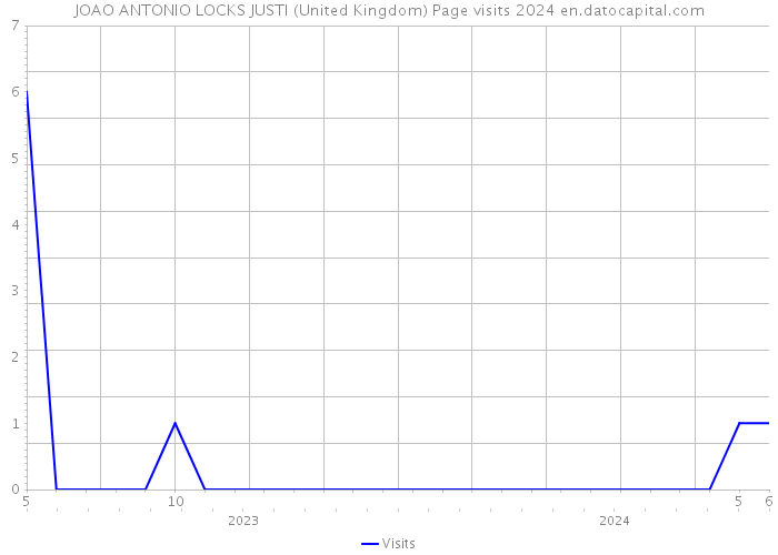 JOAO ANTONIO LOCKS JUSTI (United Kingdom) Page visits 2024 