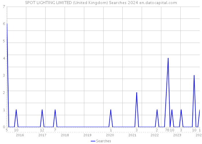 SPOT LIGHTING LIMITED (United Kingdom) Searches 2024 