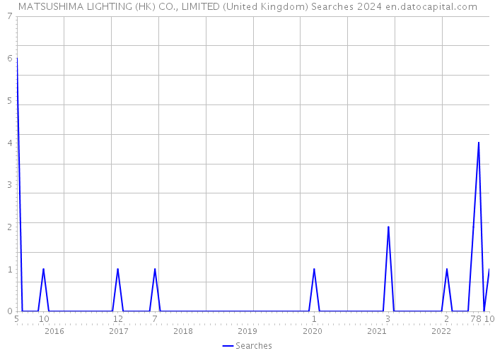 MATSUSHIMA LIGHTING (HK) CO., LIMITED (United Kingdom) Searches 2024 