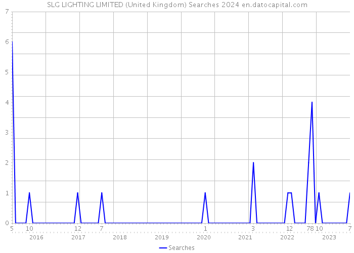SLG LIGHTING LIMITED (United Kingdom) Searches 2024 