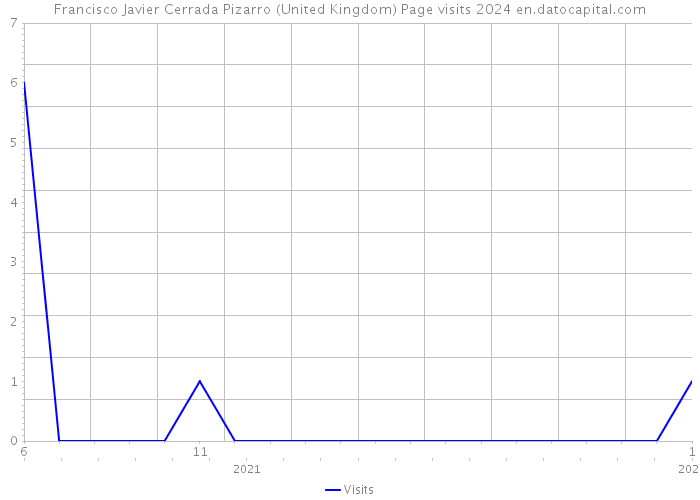 Francisco Javier Cerrada Pizarro (United Kingdom) Page visits 2024 