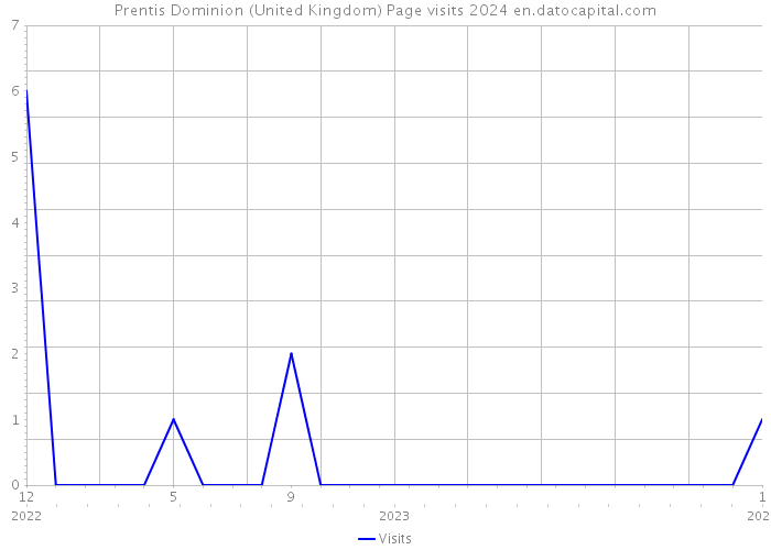 Prentis Dominion (United Kingdom) Page visits 2024 