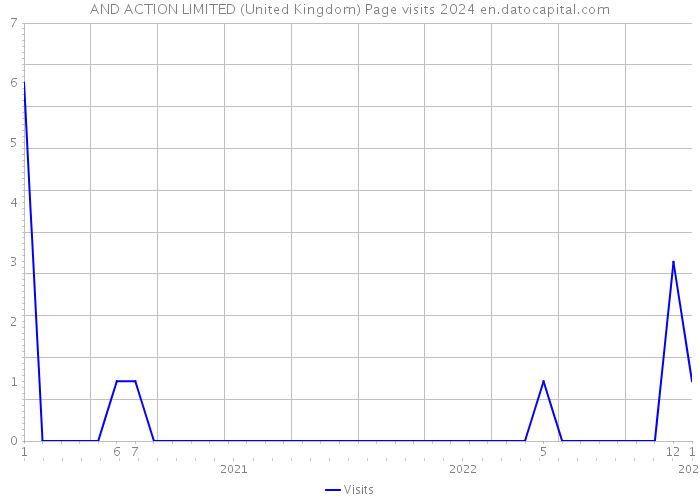 AND ACTION LIMITED (United Kingdom) Page visits 2024 