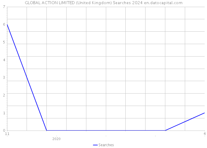 GLOBAL ACTION LIMITED (United Kingdom) Searches 2024 