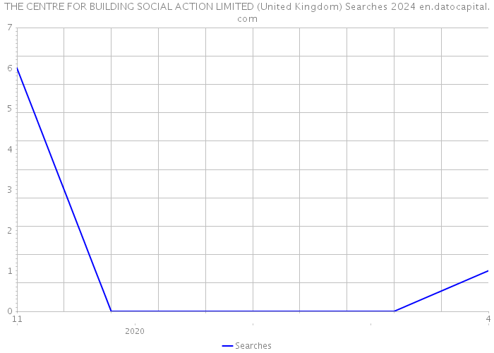 THE CENTRE FOR BUILDING SOCIAL ACTION LIMITED (United Kingdom) Searches 2024 