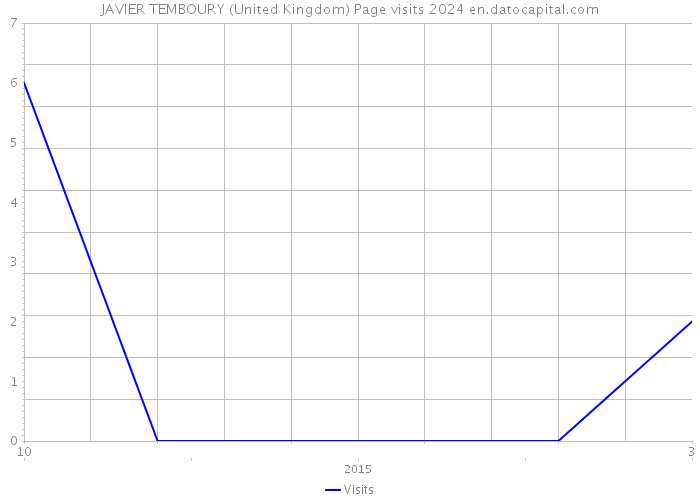 JAVIER TEMBOURY (United Kingdom) Page visits 2024 