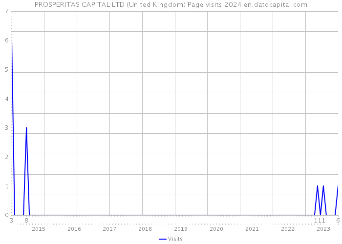 PROSPERITAS CAPITAL LTD (United Kingdom) Page visits 2024 