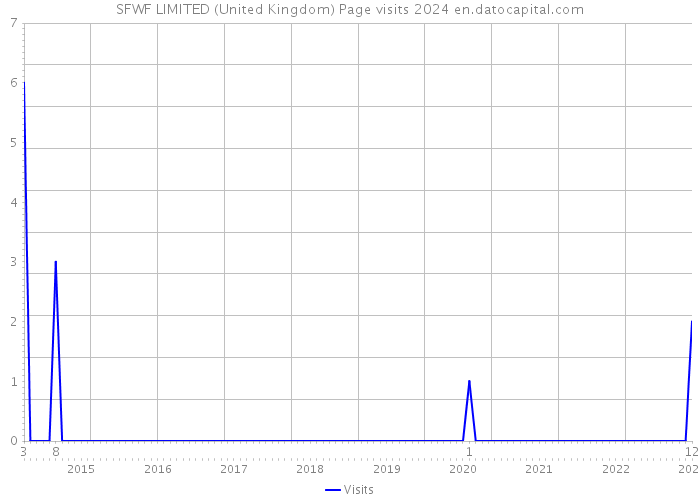 SFWF LIMITED (United Kingdom) Page visits 2024 