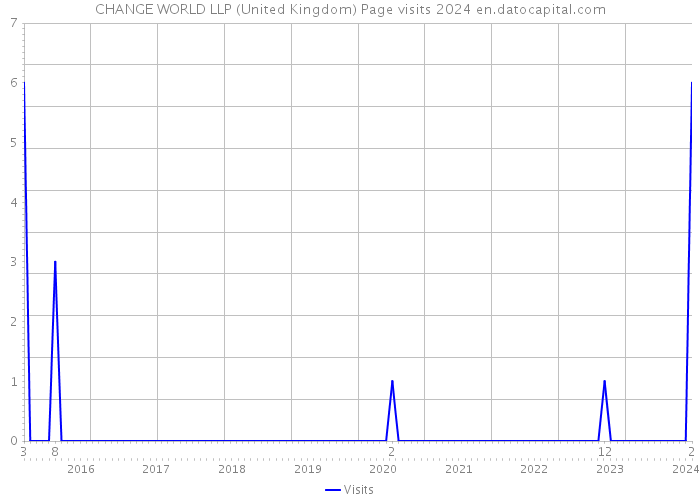 CHANGE WORLD LLP (United Kingdom) Page visits 2024 