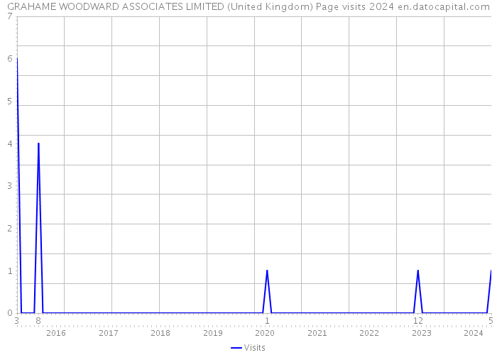 GRAHAME WOODWARD ASSOCIATES LIMITED (United Kingdom) Page visits 2024 