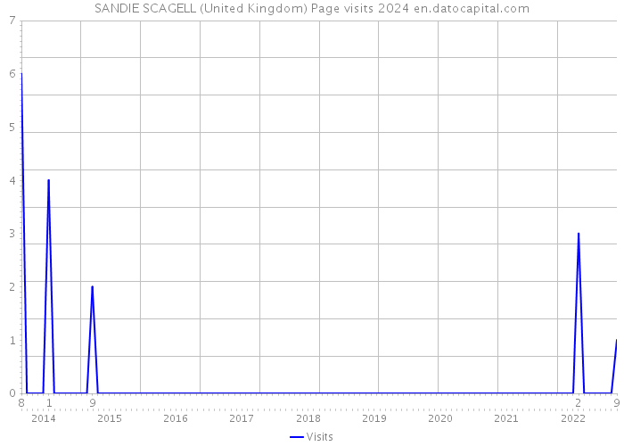 SANDIE SCAGELL (United Kingdom) Page visits 2024 