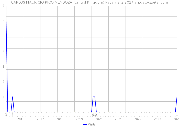 CARLOS MAURICIO RICO MENDOZA (United Kingdom) Page visits 2024 