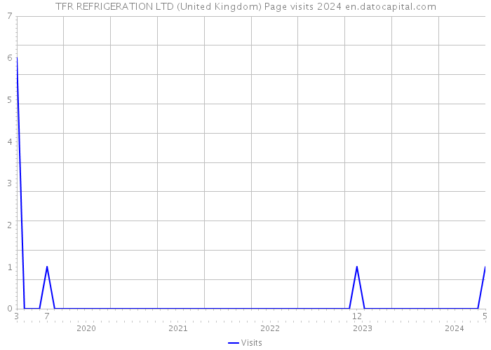 TFR REFRIGERATION LTD (United Kingdom) Page visits 2024 