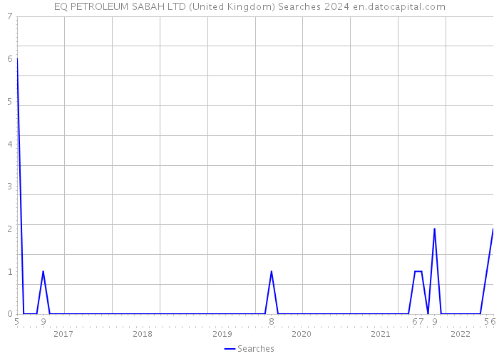 EQ PETROLEUM SABAH LTD (United Kingdom) Searches 2024 