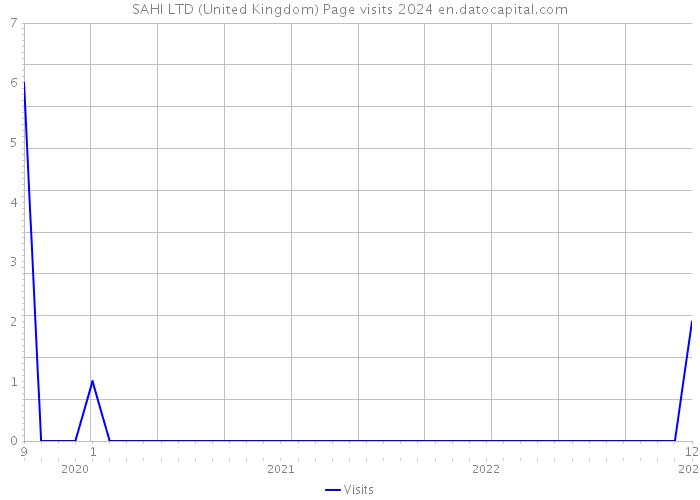SAHI LTD (United Kingdom) Page visits 2024 