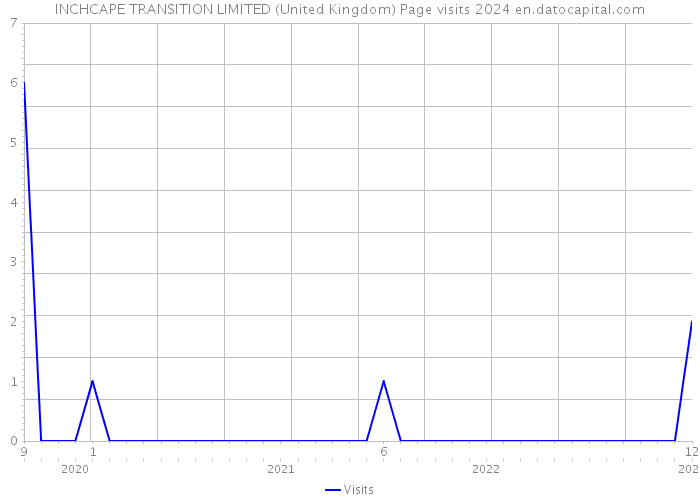 INCHCAPE TRANSITION LIMITED (United Kingdom) Page visits 2024 