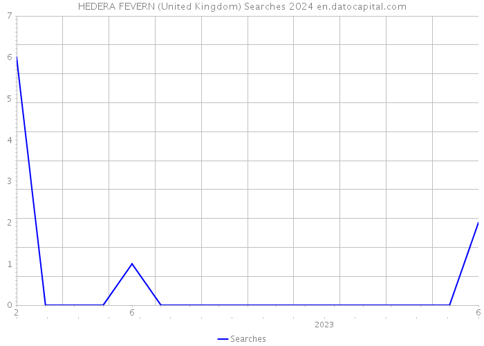 HEDERA FEVERN (United Kingdom) Searches 2024 