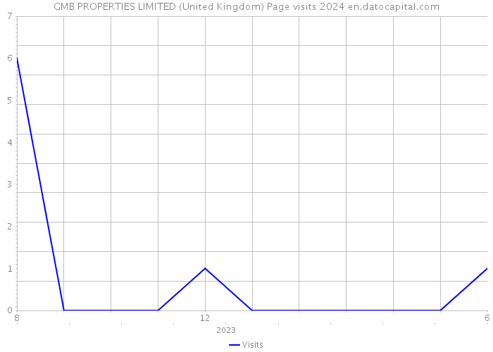 GMB PROPERTIES LIMITED (United Kingdom) Page visits 2024 