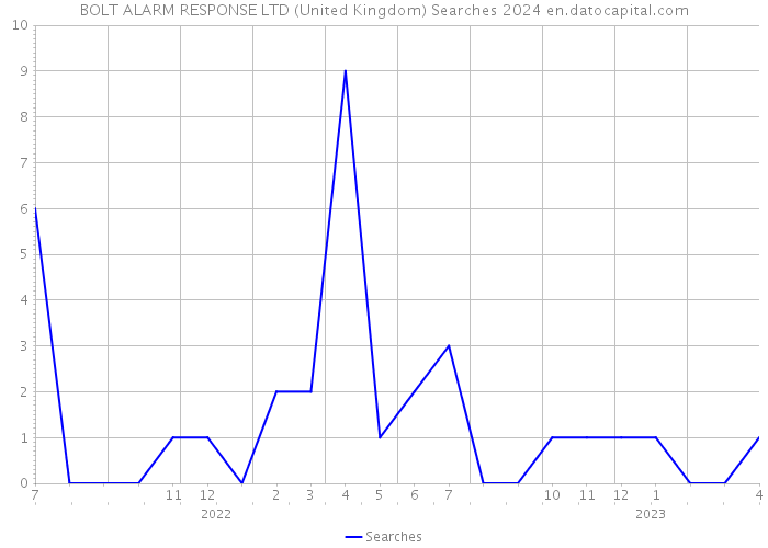 BOLT ALARM RESPONSE LTD (United Kingdom) Searches 2024 