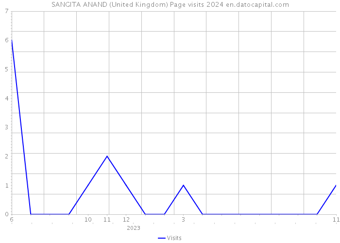 SANGITA ANAND (United Kingdom) Page visits 2024 