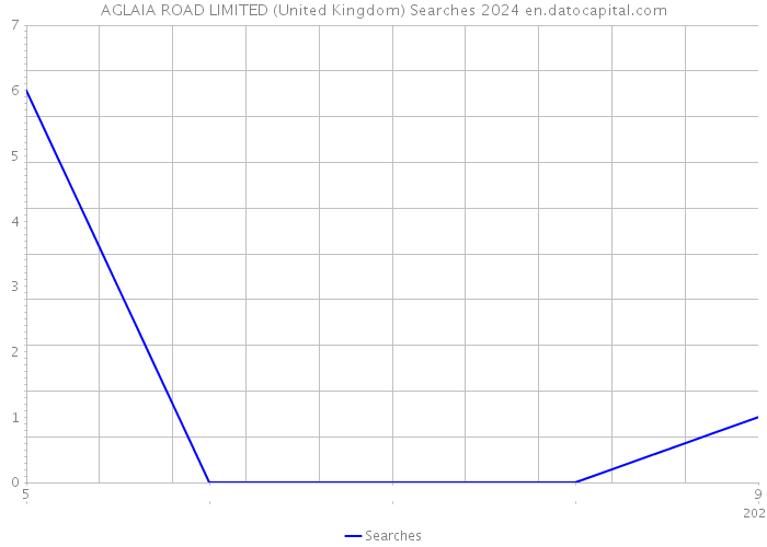 AGLAIA ROAD LIMITED (United Kingdom) Searches 2024 