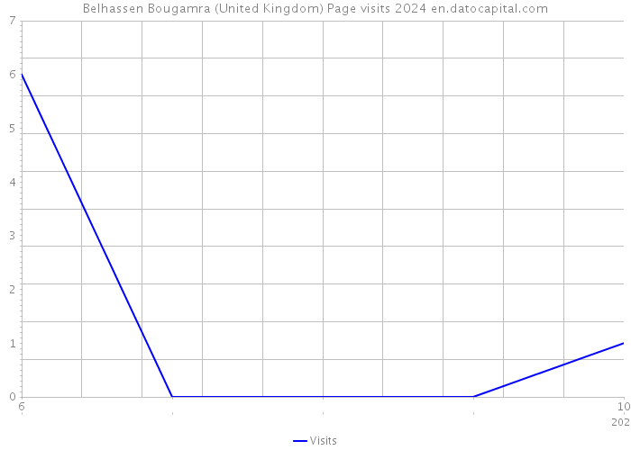 Belhassen Bougamra (United Kingdom) Page visits 2024 