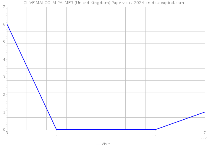 CLIVE MALCOLM PALMER (United Kingdom) Page visits 2024 