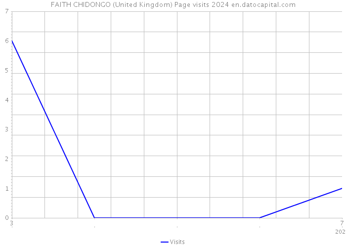 FAITH CHIDONGO (United Kingdom) Page visits 2024 