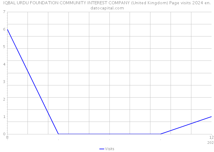 IQBAL URDU FOUNDATION COMMUNITY INTEREST COMPANY (United Kingdom) Page visits 2024 