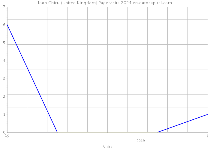Ioan Chiru (United Kingdom) Page visits 2024 