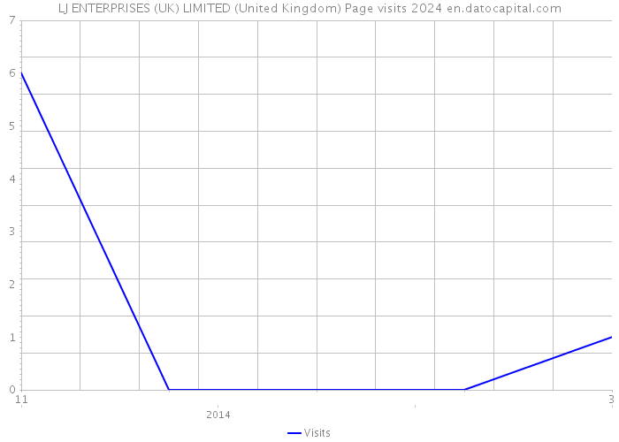 LJ ENTERPRISES (UK) LIMITED (United Kingdom) Page visits 2024 