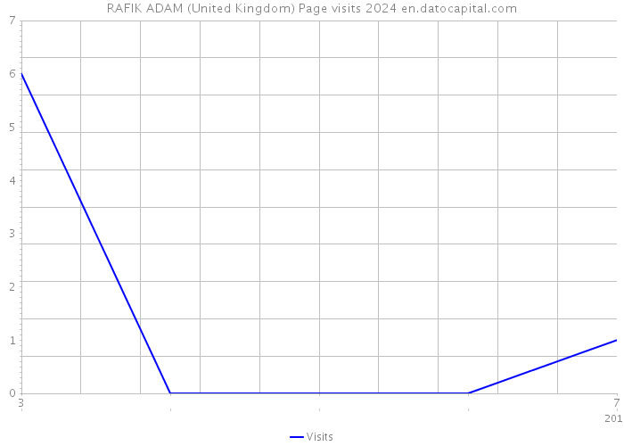 RAFIK ADAM (United Kingdom) Page visits 2024 