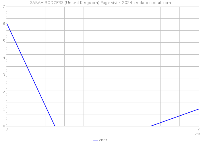 SARAH RODGERS (United Kingdom) Page visits 2024 