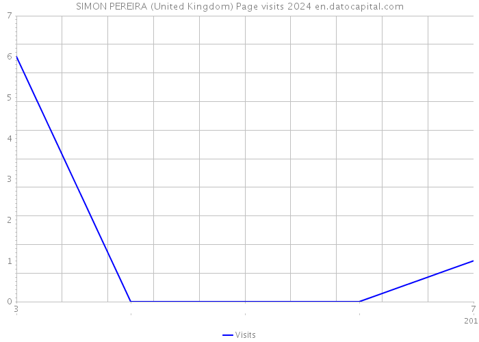 SIMON PEREIRA (United Kingdom) Page visits 2024 